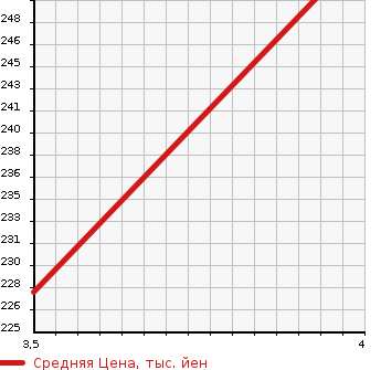 Аукционная статистика: График изменения цены VOLKSWAGEN Фольксваген  PASSAT VARIANT Пассат Вариант  2012 1400 3CCAX TSI COMFORT LINE BMT в зависимости от аукционных оценок