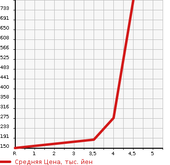 Аукционная статистика: График изменения цены VOLKSWAGEN Фольксваген  PASSAT VARIANT Пассат Вариант  2012 1400 3CCAX TSI HIGH LINE в зависимости от аукционных оценок