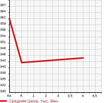 Аукционная статистика: График изменения цены VOLKSWAGEN Фольксваген  PASSAT VARIANT Пассат Вариант  2013 1400 3CCAX TSI HIGH LINE BLUE MOTION в зависимости от аукционных оценок