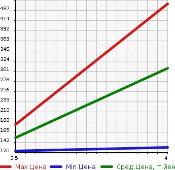 Аукционная статистика: График изменения цены VOLKSWAGEN Фольксваген  PASSAT VARIANT Пассат Вариант  2013 1400 3CCAX VARIANT TSI COMFORT LINE BMT в зависимости от аукционных оценок