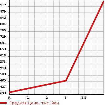 Аукционная статистика: График изменения цены VOLKSWAGEN Фольксваген  PASSAT VARIANT Пассат Вариант  2015 1400 3CCZE  в зависимости от аукционных оценок