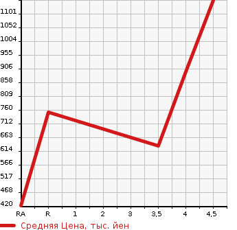 Аукционная статистика: График изменения цены VOLKSWAGEN Фольксваген  PASSAT VARIANT Пассат Вариант  2015 1400 3CCZE TSI COMFORT LINE в зависимости от аукционных оценок
