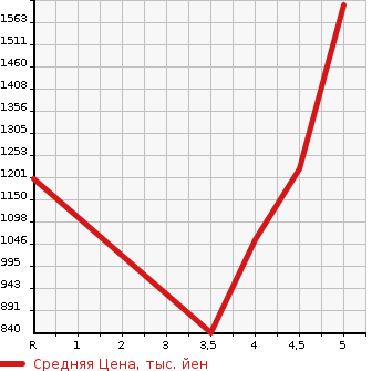 Аукционная статистика: График изменения цены VOLKSWAGEN Фольксваген  PASSAT VARIANT Пассат Вариант  2015 1400 3CCZE TSI HIGH LINE в зависимости от аукционных оценок