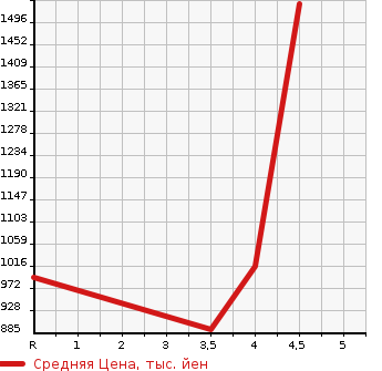 Аукционная статистика: График изменения цены VOLKSWAGEN Фольксваген  PASSAT VARIANT Пассат Вариант  2017 1400 3CCZE TSI HIGH LINE в зависимости от аукционных оценок