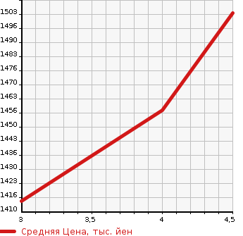 Аукционная статистика: График изменения цены VOLKSWAGEN Фольксваген  PASSAT VARIANT Пассат Вариант  2018 1400 3CCZE TSI HIGH LINE в зависимости от аукционных оценок