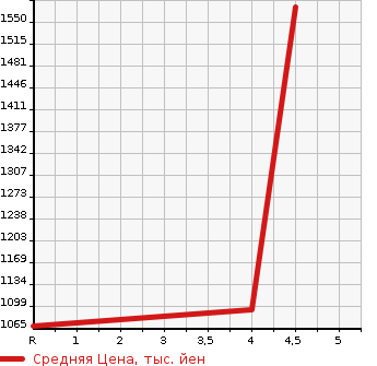 Аукционная статистика: График изменения цены VOLKSWAGEN Фольксваген  PASSAT VARIANT Пассат Вариант  2018 2000 3CCHH 2.0TSI R LINE в зависимости от аукционных оценок
