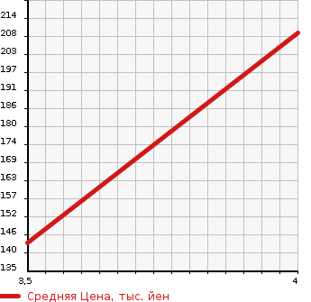 Аукционная статистика: График изменения цены VOLKSWAGEN Фольксваген  PASSAT VARIANT Пассат Вариант  2007 3160 3CAXZF V6 4M в зависимости от аукционных оценок