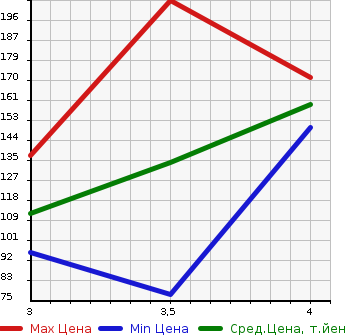 Аукционная статистика: График изменения цены VOLKSWAGEN Фольксваген  PASSAT VARIANT Пассат Вариант  2006 в зависимости от аукционных оценок