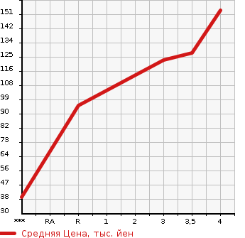 Аукционная статистика: График изменения цены VOLKSWAGEN Фольксваген  PASSAT VARIANT Пассат Вариант  2007 в зависимости от аукционных оценок