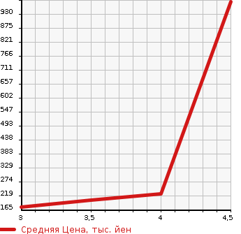 Аукционная статистика: График изменения цены VOLKSWAGEN Фольксваген  PASSAT VARIANT Пассат Вариант  2009 в зависимости от аукционных оценок