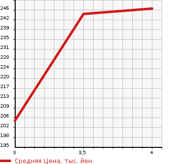 Аукционная статистика: График изменения цены VOLKSWAGEN Фольксваген  PASSAT VARIANT Пассат Вариант  2010 в зависимости от аукционных оценок