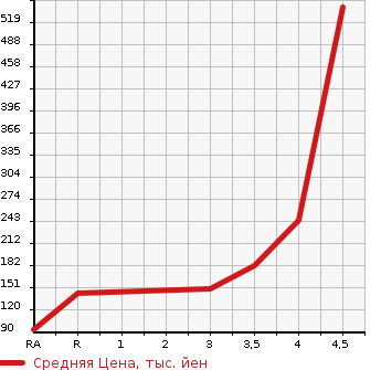 Аукционная статистика: График изменения цены VOLKSWAGEN Фольксваген  PASSAT VARIANT Пассат Вариант  2012 в зависимости от аукционных оценок