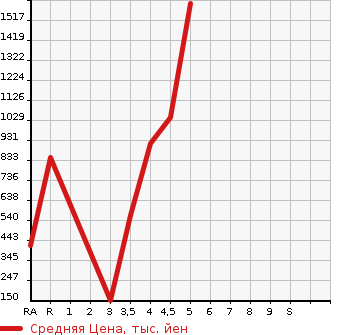 Аукционная статистика: График изменения цены VOLKSWAGEN Фольксваген  PASSAT VARIANT Пассат Вариант  2015 в зависимости от аукционных оценок