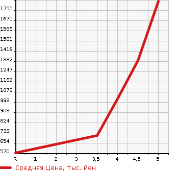 Аукционная статистика: График изменения цены VOLKSWAGEN Фольксваген  PASSAT VARIANT Пассат Вариант  2016 в зависимости от аукционных оценок