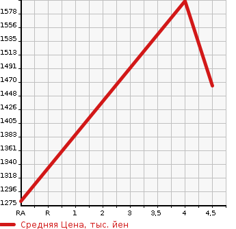 Аукционная статистика: График изменения цены VOLKSWAGEN Фольксваген  PASSAT VARIANT Пассат Вариант  2019 в зависимости от аукционных оценок