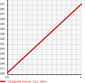 Аукционная статистика: График изменения цены VOLKSWAGEN Фольксваген  PASSAT Пассат  2011 1400 3CCAX TSI COMFORT LINE BMT в зависимости от аукционных оценок