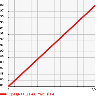 Аукционная статистика: График изменения цены VOLKSWAGEN Фольксваген  PASSAT Пассат  2002 в зависимости от аукционных оценок