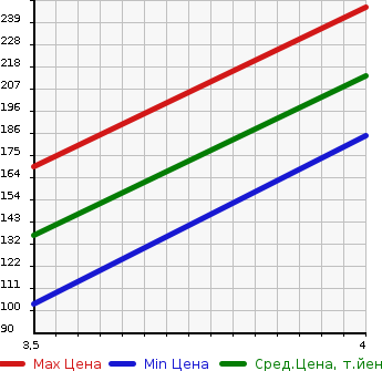 Аукционная статистика: График изменения цены VOLKSWAGEN Фольксваген  PASSAT Пассат  2006 в зависимости от аукционных оценок