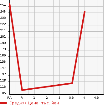 Аукционная статистика: График изменения цены VOLKSWAGEN Фольксваген  PASSAT Пассат  2007 в зависимости от аукционных оценок