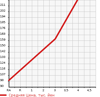 Аукционная статистика: График изменения цены VOLKSWAGEN Фольксваген  PASSAT Пассат  2009 в зависимости от аукционных оценок