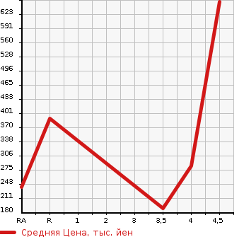 Аукционная статистика: График изменения цены VOLKSWAGEN Фольксваген  PASSAT Пассат  2013 в зависимости от аукционных оценок