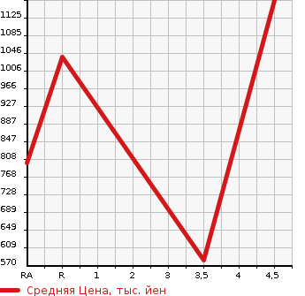 Аукционная статистика: График изменения цены VOLKSWAGEN Фольксваген  PASSAT Пассат  2015 в зависимости от аукционных оценок