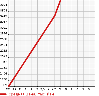 Аукционная статистика: График изменения цены VOLKSWAGEN Фольксваген  PASSAT Пассат  2025 в зависимости от аукционных оценок