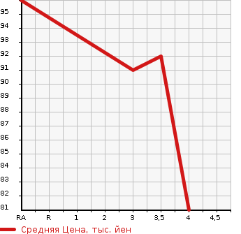 Аукционная статистика: График изменения цены VOLKSWAGEN Фольксваген  NEW BEETLE Нью Битл  2007 1600 9CBFS EZ в зависимости от аукционных оценок