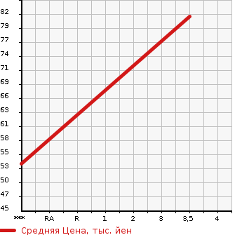 Аукционная статистика: График изменения цены VOLKSWAGEN Фольксваген  NEW BEETLE Нью Битл  2004 1800 9CAWU NEW BEETLE в зависимости от аукционных оценок