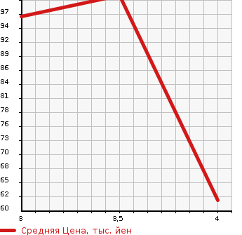 Аукционная статистика: График изменения цены VOLKSWAGEN Фольксваген  NEW BEETLE Нью Битл  2003 1800 9CAWU TURBO в зависимости от аукционных оценок