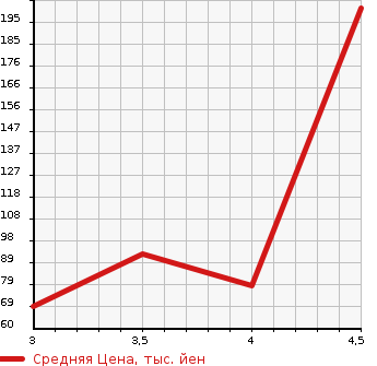 Аукционная статистика: График изменения цены VOLKSWAGEN Фольксваген  NEW BEETLE Нью Битл  2005 2000 1YAZJ  в зависимости от аукционных оценок