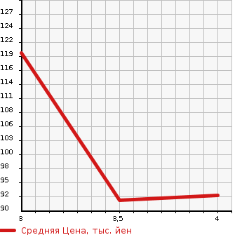 Аукционная статистика: График изменения цены VOLKSWAGEN Фольксваген  NEW BEETLE Нью Битл  2006 2000 9CAZJ  в зависимости от аукционных оценок