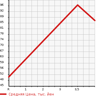 Аукционная статистика: График изменения цены VOLKSWAGEN Фольксваген  NEW BEETLE Нью Битл  2007 2000 9CAZJ  в зависимости от аукционных оценок