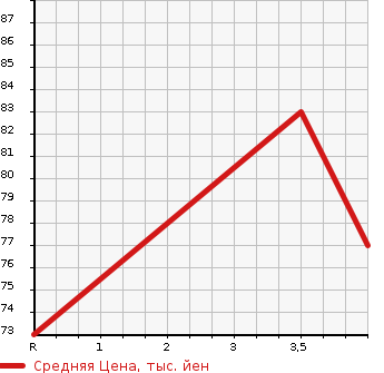 Аукционная статистика: График изменения цены VOLKSWAGEN Фольксваген  NEW BEETLE Нью Битл  2008 2000 9CAZJ  в зависимости от аукционных оценок