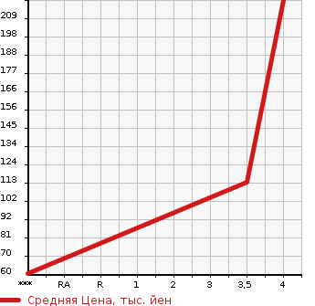 Аукционная статистика: График изменения цены VOLKSWAGEN Фольксваген  NEW BEETLE Нью Битл  2004 2000 9CAZJ NEW BEETLE в зависимости от аукционных оценок