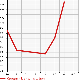Аукционная статистика: График изменения цены VOLKSWAGEN Фольксваген  NEW BEETLE Нью Битл  2000 в зависимости от аукционных оценок