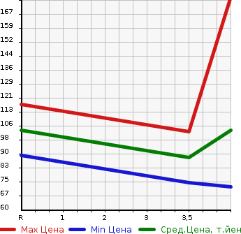 Аукционная статистика: График изменения цены VOLKSWAGEN Фольксваген  NEW BEETLE Нью Битл  2001 в зависимости от аукционных оценок