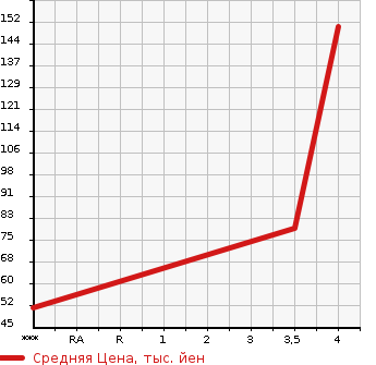 Аукционная статистика: График изменения цены VOLKSWAGEN Фольксваген  NEW BEETLE Нью Битл  2002 в зависимости от аукционных оценок