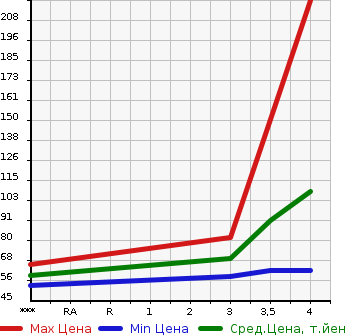 Аукционная статистика: График изменения цены VOLKSWAGEN Фольксваген  NEW BEETLE Нью Битл  2004 в зависимости от аукционных оценок