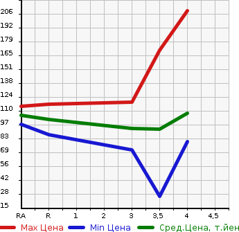 Аукционная статистика: График изменения цены VOLKSWAGEN Фольксваген  NEW BEETLE Нью Битл  2006 в зависимости от аукционных оценок