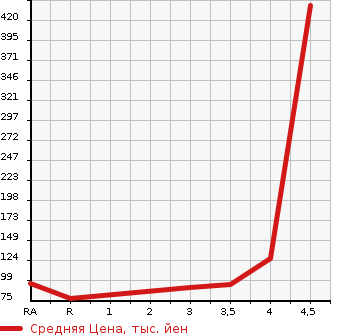 Аукционная статистика: График изменения цены VOLKSWAGEN Фольксваген  NEW BEETLE Нью Битл  2007 в зависимости от аукционных оценок