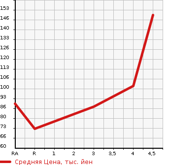 Аукционная статистика: График изменения цены VOLKSWAGEN Фольксваген  NEW BEETLE Нью Битл  2008 в зависимости от аукционных оценок