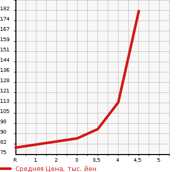 Аукционная статистика: График изменения цены VOLKSWAGEN Фольксваген  NEW BEETLE Нью Битл  2009 в зависимости от аукционных оценок