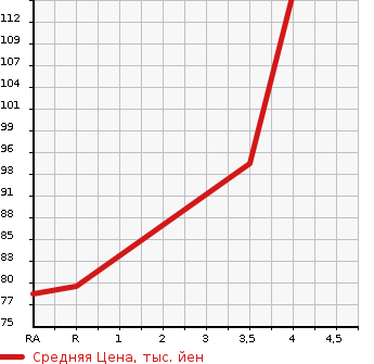 Аукционная статистика: График изменения цены VOLKSWAGEN Фольксваген  NEW BEETLE Нью Битл  2010 в зависимости от аукционных оценок