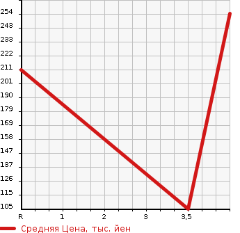 Аукционная статистика: График изменения цены VOLKSWAGEN Фольксваген  LUPO Лупо  2004 в зависимости от аукционных оценок