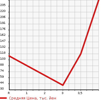 Аукционная статистика: График изменения цены VOLKSWAGEN Фольксваген  LUPO Лупо  2005 в зависимости от аукционных оценок