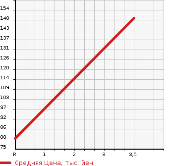 Аукционная статистика: График изменения цены VOLKSWAGEN Фольксваген  JETTA Джетта  2009 1400 1KBLG GT_TSI в зависимости от аукционных оценок