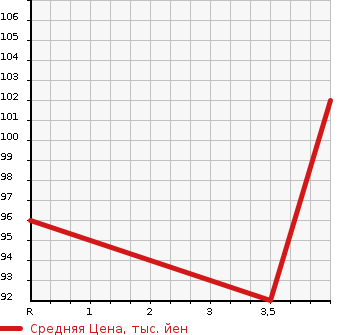 Аукционная статистика: График изменения цены VOLKSWAGEN Фольксваген  JETTA Джетта  2011 1400 1KCAV TSI COMFORT LINE в зависимости от аукционных оценок