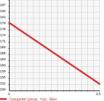 Аукционная статистика: График изменения цены VOLKSWAGEN Фольксваген  JETTA Джетта  2006 2000 1KAXX  в зависимости от аукционных оценок
