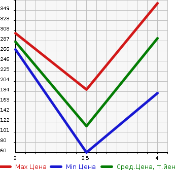 Аукционная статистика: График изменения цены VOLKSWAGEN Фольксваген  JETTA Джетта  2005 в зависимости от аукционных оценок